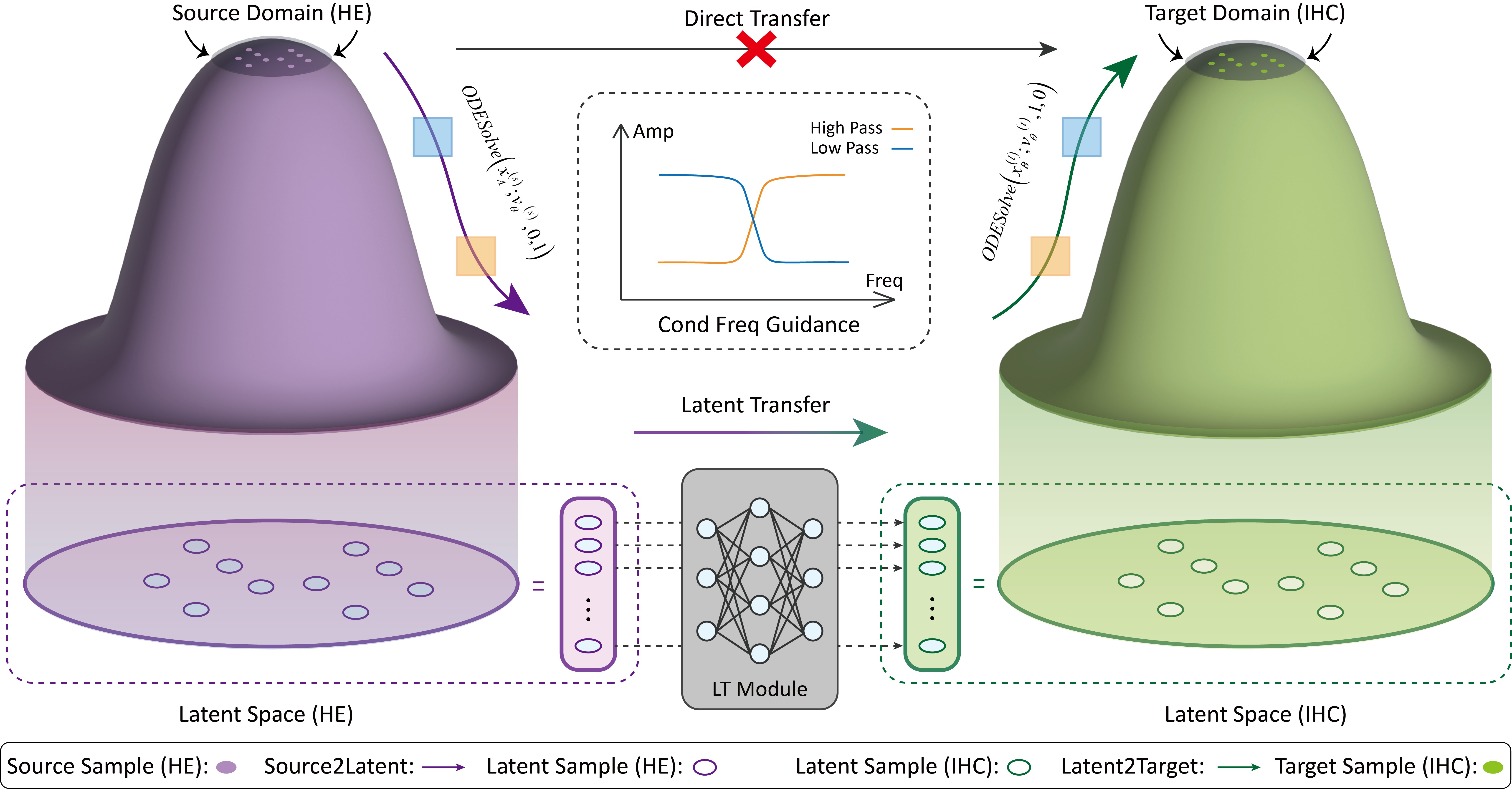 PST-Diff: Achieving High-Consistency Stain Transfer by Diffusion Models with Pathological and Structural Constraints