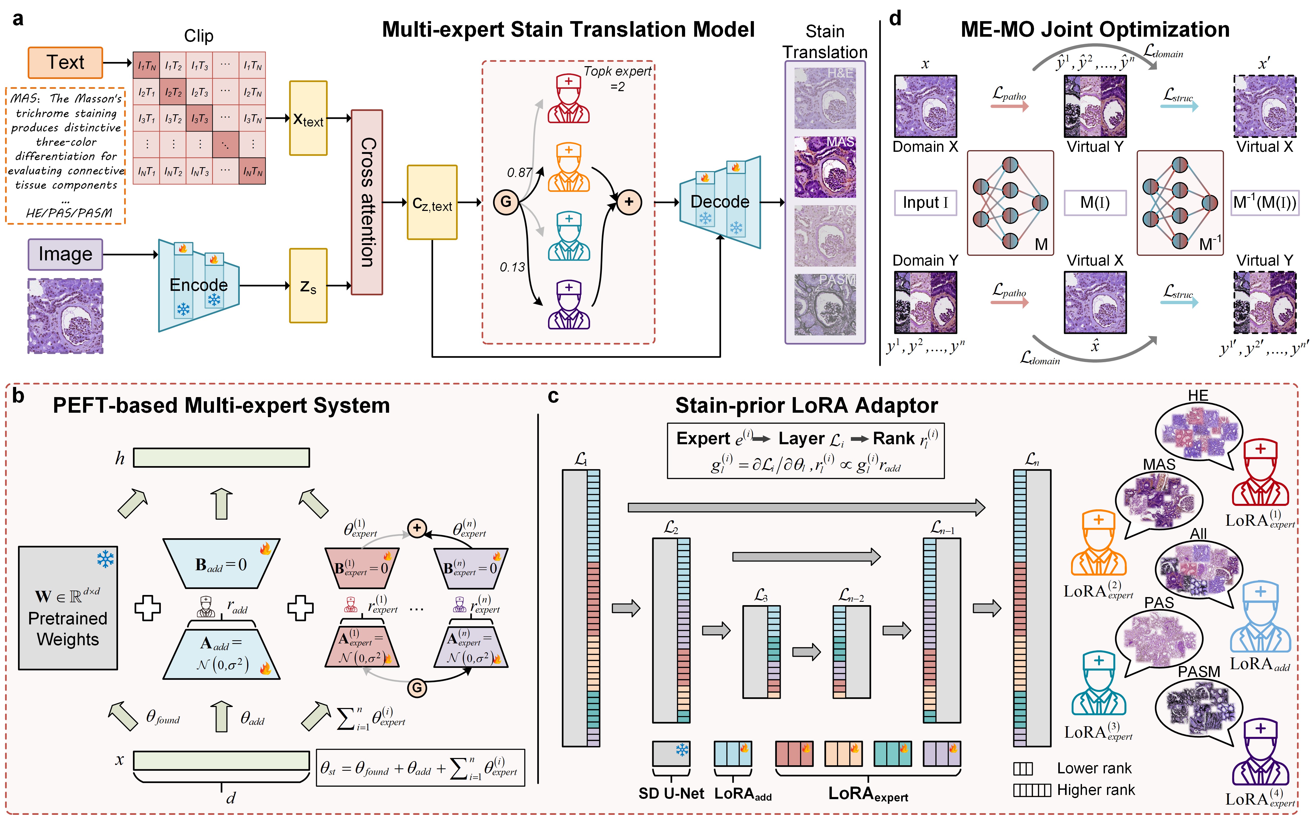 StainExpert: A Unified Multi-Expert Diffusion Framework for Multi-Target Pathological Stain Translation